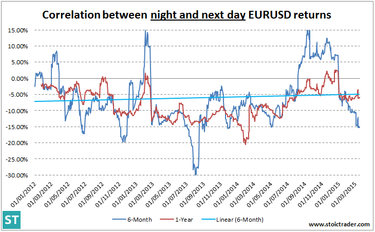 EURUSD : corrélation entre le jour et la nuit