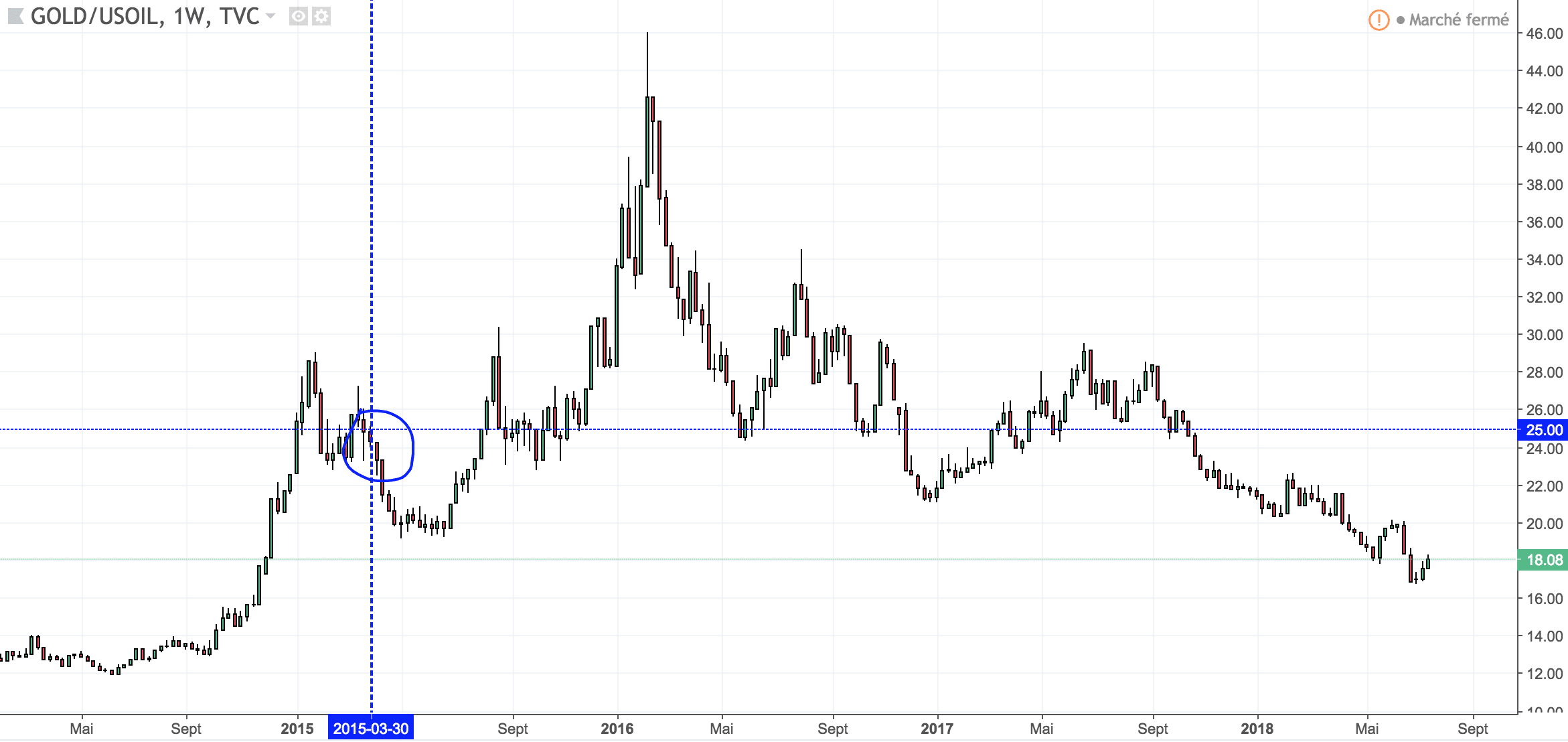 ratio or petrole