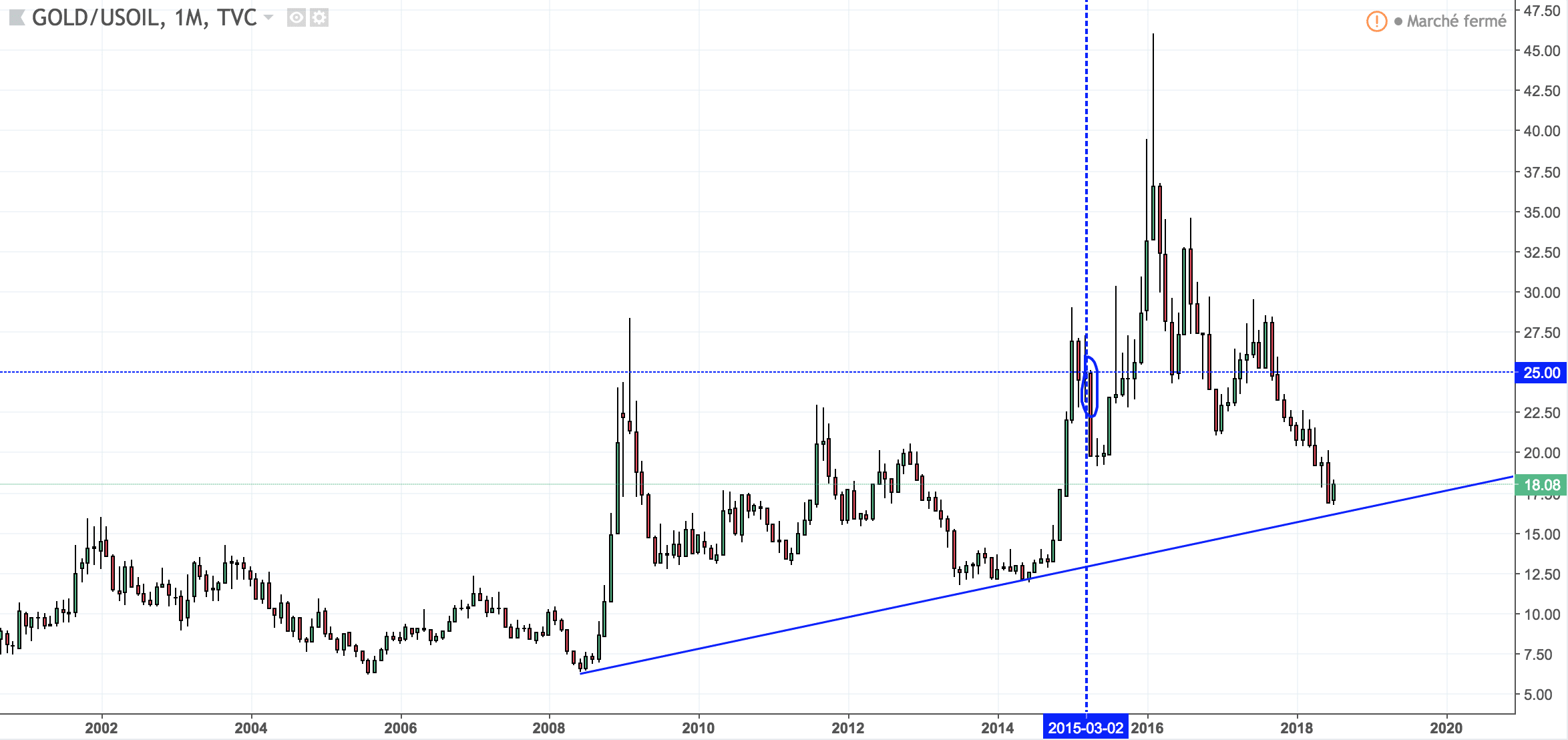 spread or petrole