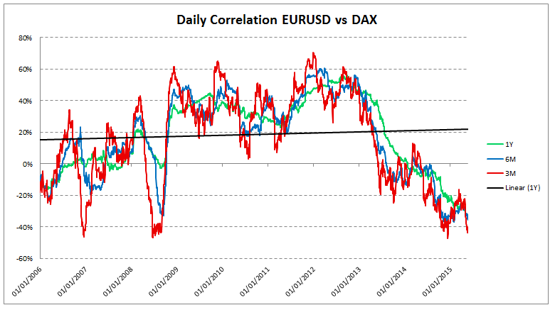 Corrélation EURUSD – DAX