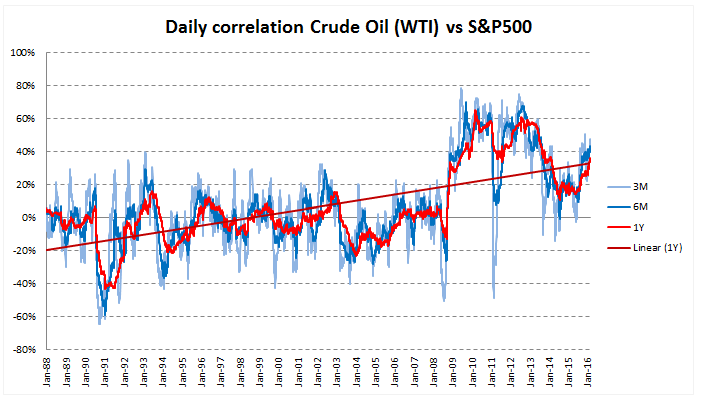 Corrélation WTI – S&P500