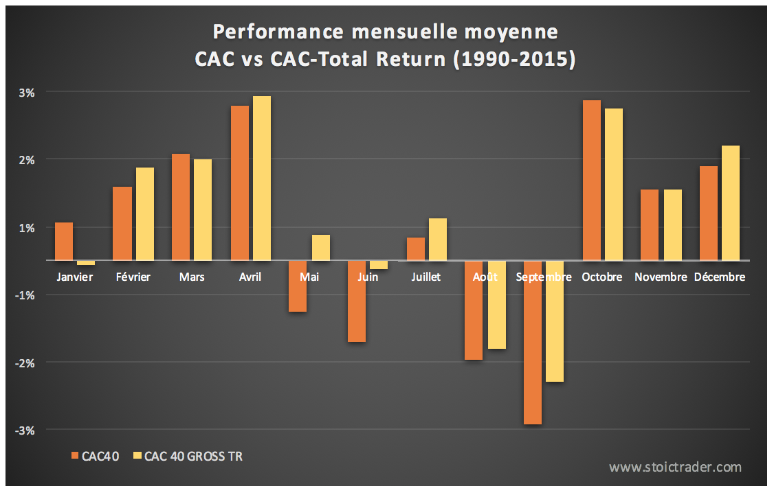 CAC 40 réinvesti : Bien Comprendre l’indice et sa Différence avec le CAC 40